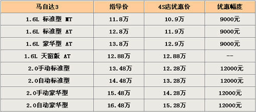 \[广州\]价格调整显成效 马自达3现仅售10.9万元