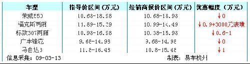 你要哪种美人 5款热门A级车选美