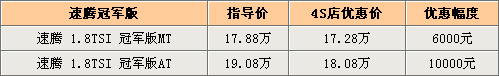 1.8TSI速腾冠军版优惠1万