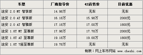 上海大众途安现货紧张 现车最高优惠2千元