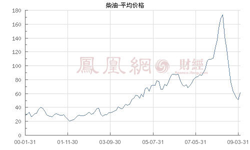 石化双雄否认停止汽柴油批发 分析称油价调整或推迟