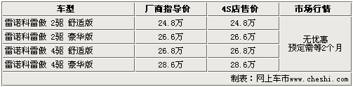 最高降2万 CR-V/RAV4等10款SUV行情(3)