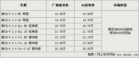 最高降2万 CR-V/RAV4等10款SUV行情(6)