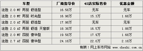 最高降2万 CR-V/RAV4等10款SUV行情(9)