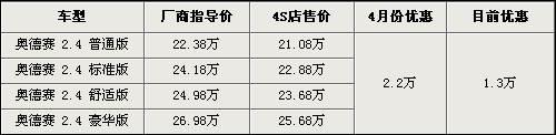 迈腾DSG版降1.86万 9款热门车降价榜(9)