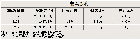 迈腾DSG版降1.86万 9款热门车降价榜(4)