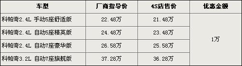 迈腾DSG版降1.86万 9款热门车降价榜(6)