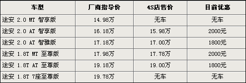 迈腾DSG版降1.86万 9款热门车降价榜(3)