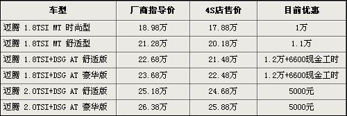 迈腾DSG版降1.86万 9款热门车降价榜