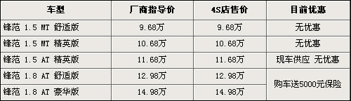 迈腾DSG版降1.86万 9款热门车降价榜(2)