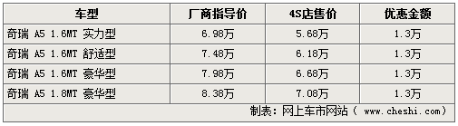 为1.5新车让路 奇瑞A5全系优惠1.3万