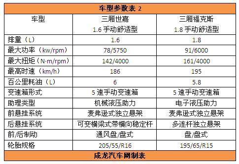 操控VS家用--对比三厢世嘉VS三厢福克斯(2)