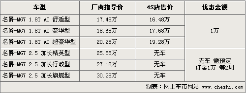 名爵MG7现车优惠1万 加长版需预订