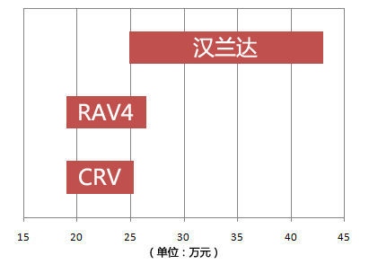 跨界车将跨界争夺市场 广丰汉兰达定位解析