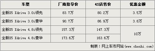 宝马新X5全系最高降10万 领先版店内无车