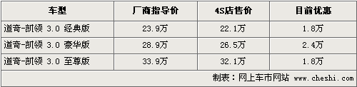 最高降2万 奥德赛/途安等8款MPV行情(8)