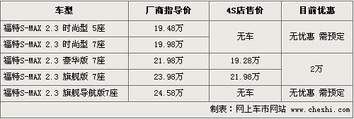 最高降2万 奥德赛/途安等8款MPV行情(4)