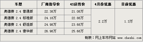 最高降2万 奥德赛/途安等8款MPV行情(2)