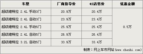 高降2万1 昂科雷/科帕奇进口SUV行情(5)