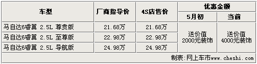 马自达6睿翼优惠加大购车送4000装饰