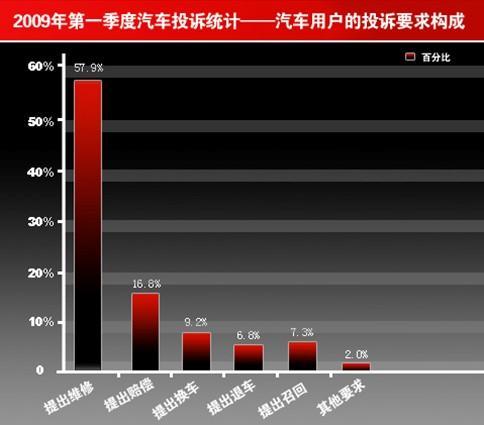 发动机变速箱刹车轮胎成汽车类投诉重灾区(6)