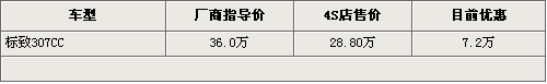 标致307CC最高降7.2万 最终仅售28.8万元