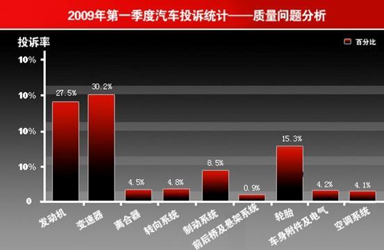 发动机/变速箱/刹车/轮胎成汽车类投诉重灾区