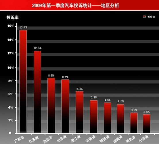 发动机/变速箱/刹车/轮胎成汽车类投诉重灾区(5)