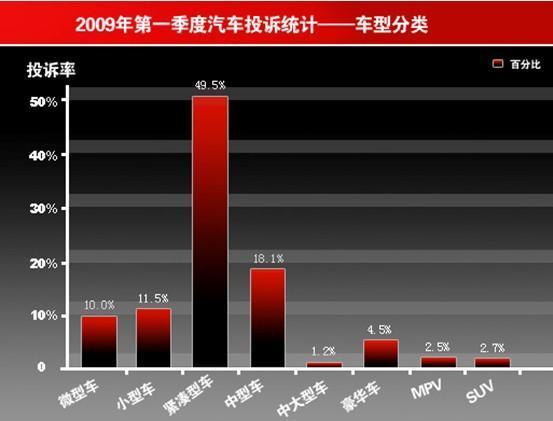 发动机/变速箱/刹车/轮胎成汽车类投诉重灾区(3)