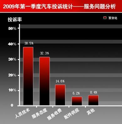 发动机/变速箱/刹车/轮胎成汽车类投诉重灾区(2)