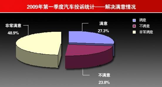 发动机/变速箱/刹车/轮胎成汽车类投诉重灾区(5)