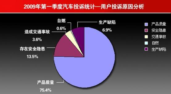 发动机/变速箱/刹车/轮胎成汽车类投诉重灾区(2)