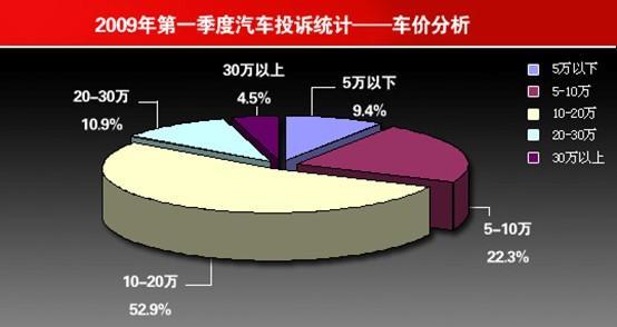 发动机/变速箱/刹车/轮胎成汽车类投诉重灾区(3)