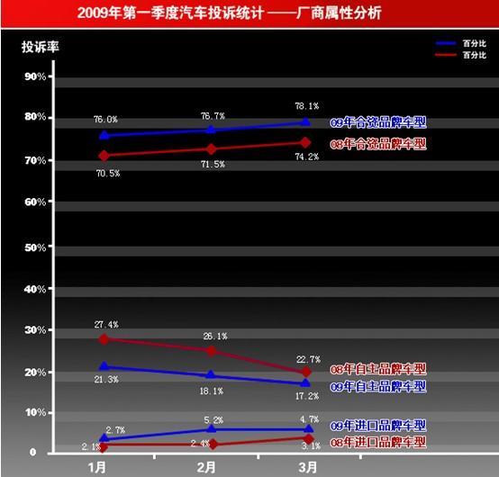 发动机/变速箱/刹车/轮胎成汽车类投诉重灾区(3)