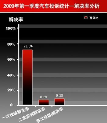 发动机/变速箱/刹车/轮胎成汽车类投诉重灾区(5)