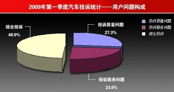 发动机/变速箱/刹车/轮胎成汽车类投诉重灾区