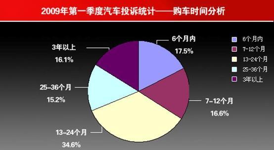 发动机/变速箱/刹车/轮胎成汽车类投诉重灾区(4)