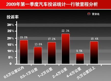 发动机/变速箱/刹车/轮胎成汽车类投诉重灾区(4)