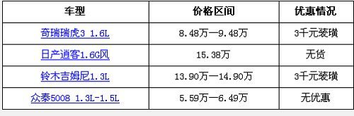 优惠较少 四款小排量SUV价格行情