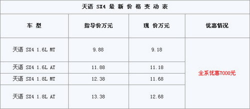 降价仍有空间 天语SX4全系优惠7000元送装饰