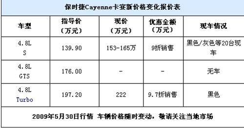 卡宴S现车全部9折销售 优惠15.3-16.5万