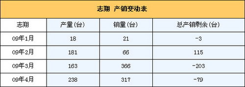 长安志翔全系优惠2万元 月销不足400辆