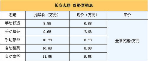 长安志翔全系优惠2万元 月销不足400辆