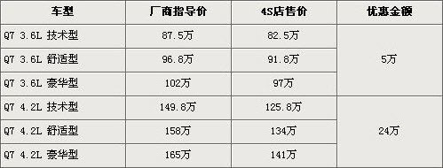 奥迪Q7最高优惠24万 最低售价降至82.5万