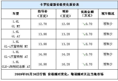 官降之后再优惠 卡罗拉累积优惠1.4万元