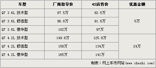 最高优惠35.8万 Q7/X5等9款SUV行情\(3\)