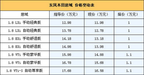 东风本田思域北京地区最高优惠1.1万元