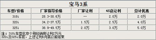 6款豪车行情汇总 宝马3系最高降5万