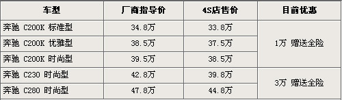 6款豪车行情汇总 宝马3系最高降5万