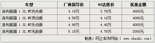 自动新车下月到 在售熊猫全系降4千